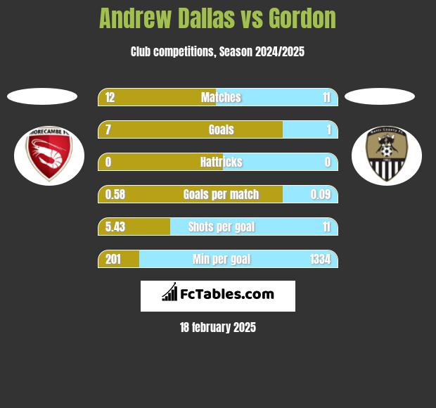 Andrew Dallas vs Gordon h2h player stats