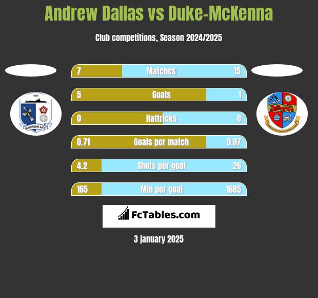 Andrew Dallas vs Duke-McKenna h2h player stats