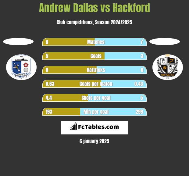 Andrew Dallas vs Hackford h2h player stats