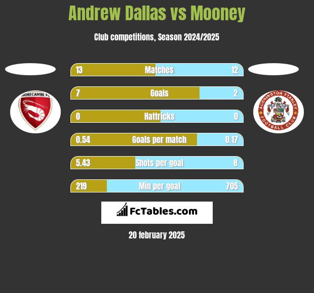 Andrew Dallas vs Mooney h2h player stats