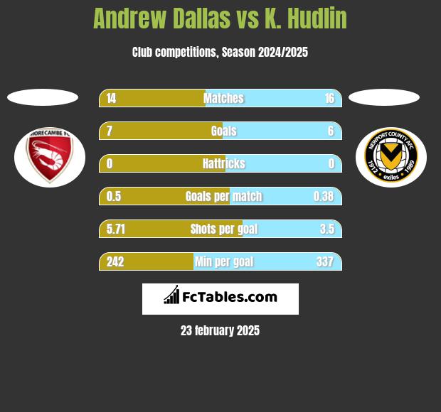 Andrew Dallas vs K. Hudlin h2h player stats