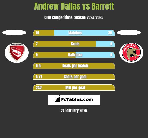 Andrew Dallas vs Barrett h2h player stats