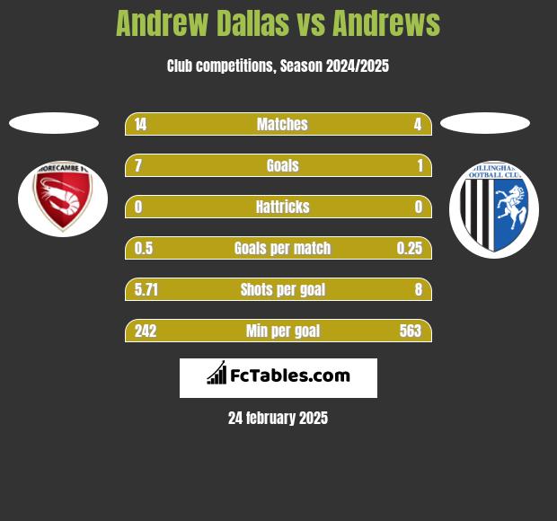 Andrew Dallas vs Andrews h2h player stats