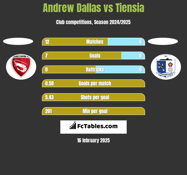 Andrew Dallas vs Tiensia h2h player stats