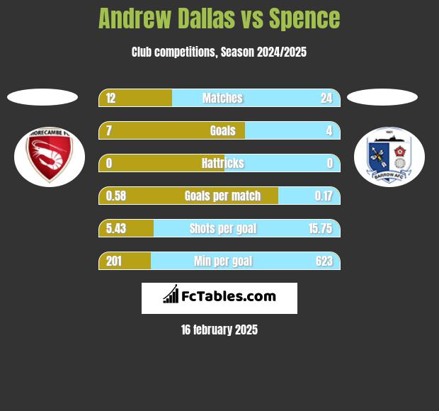 Andrew Dallas vs Spence h2h player stats