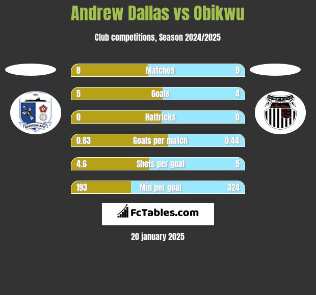 Andrew Dallas vs Obikwu h2h player stats