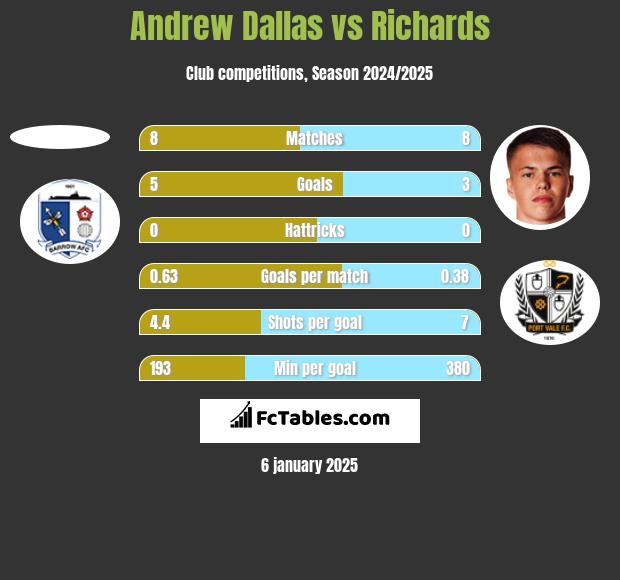 Andrew Dallas vs Richards h2h player stats