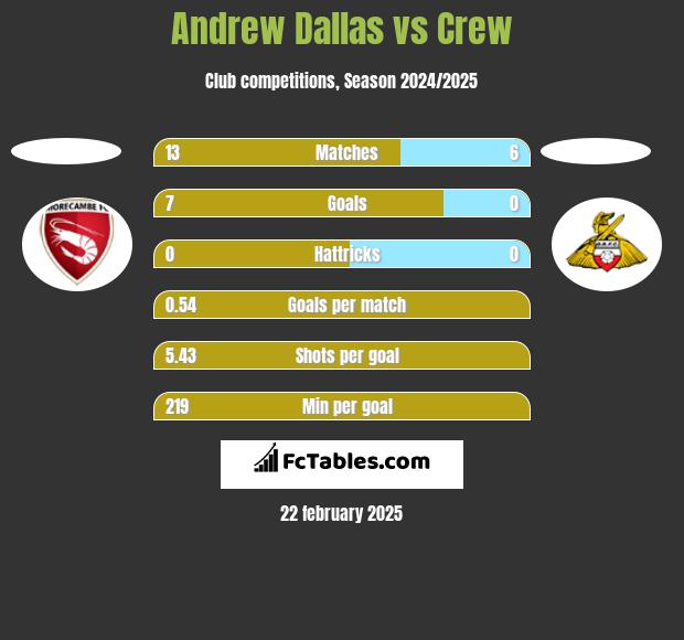 Andrew Dallas vs Crew h2h player stats