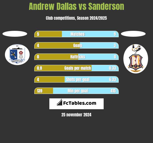 Andrew Dallas vs Sanderson h2h player stats