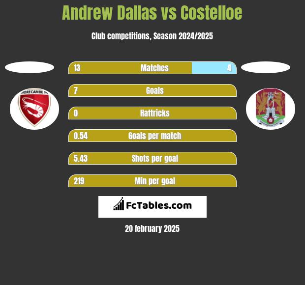 Andrew Dallas vs Costelloe h2h player stats