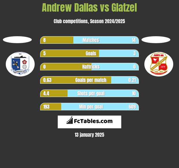 Andrew Dallas vs Glatzel h2h player stats