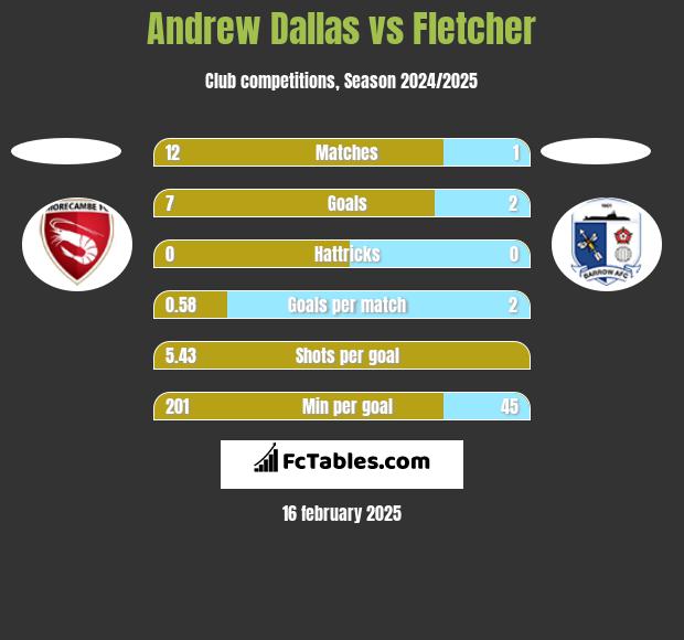 Andrew Dallas vs Fletcher h2h player stats