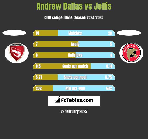 Andrew Dallas vs Jellis h2h player stats