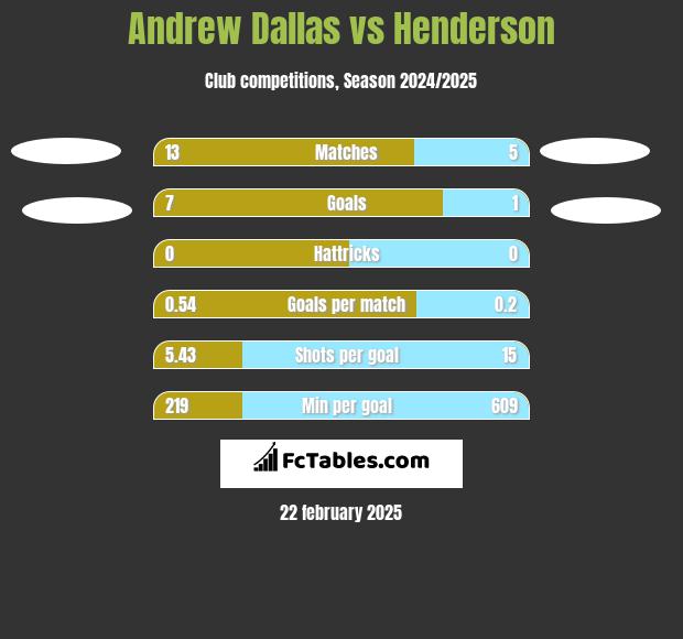 Andrew Dallas vs Henderson h2h player stats