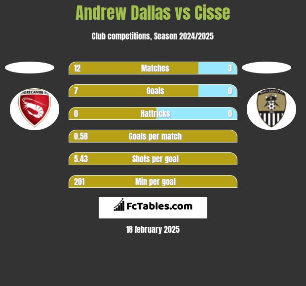 Andrew Dallas vs Cisse h2h player stats