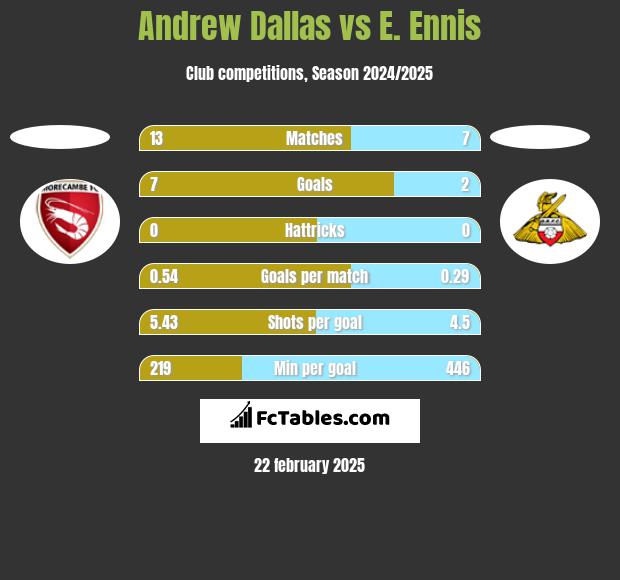 Andrew Dallas vs E. Ennis h2h player stats