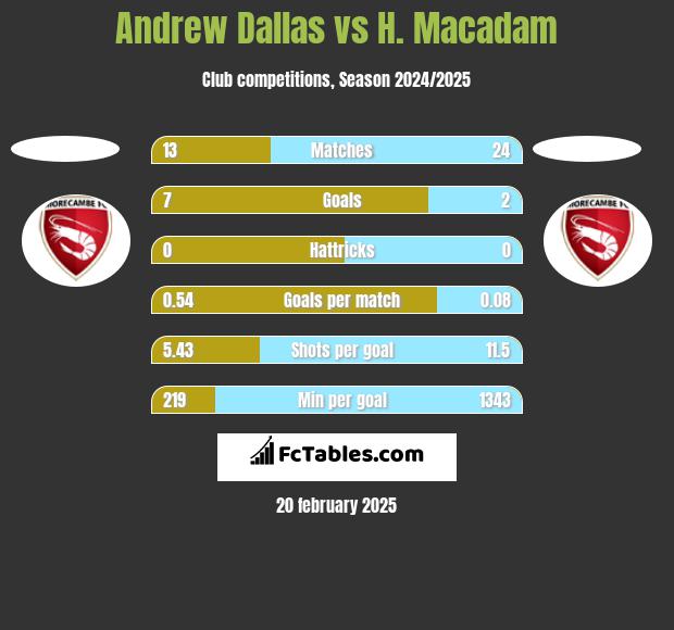 Andrew Dallas vs H. Macadam h2h player stats