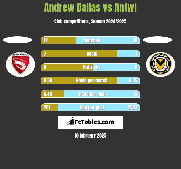 Andrew Dallas vs Antwi h2h player stats