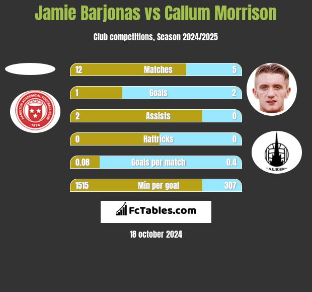 Jamie Barjonas vs Callum Morrison h2h player stats