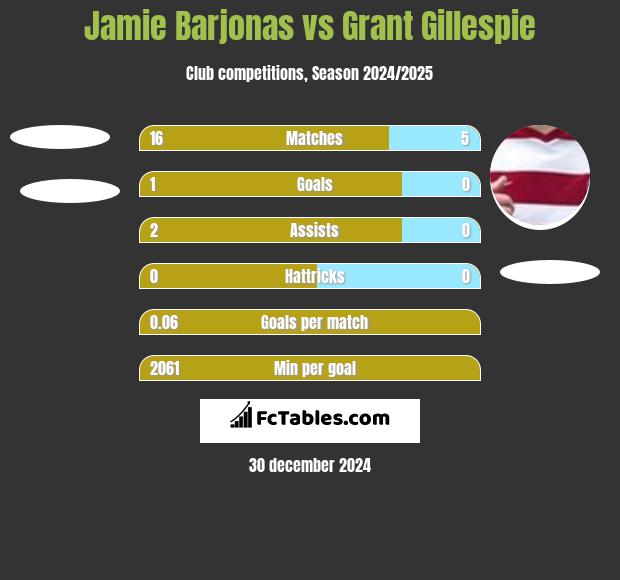 Jamie Barjonas vs Grant Gillespie h2h player stats