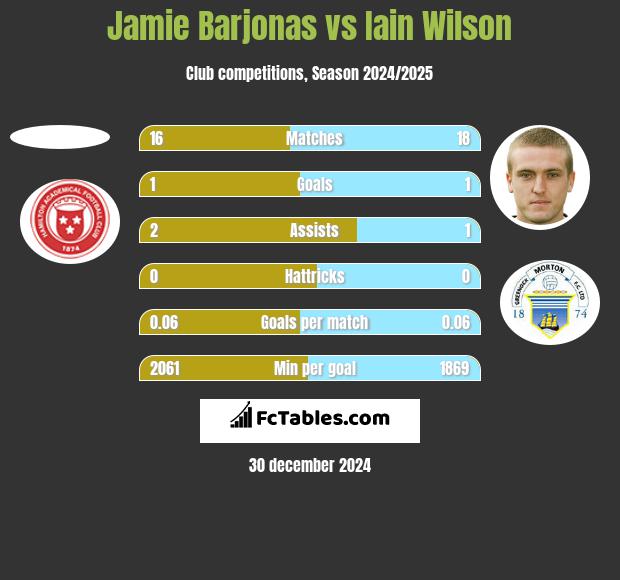 Jamie Barjonas vs Iain Wilson h2h player stats