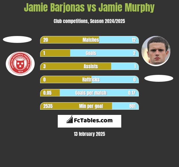 Jamie Barjonas vs Jamie Murphy h2h player stats