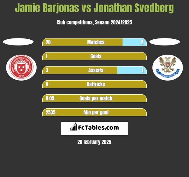 Jamie Barjonas vs Jonathan Svedberg h2h player stats