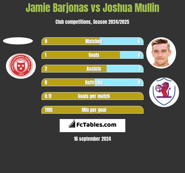 Jamie Barjonas vs Joshua Mullin h2h player stats