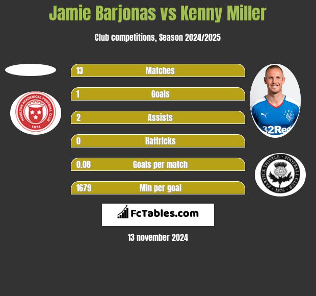 Jamie Barjonas vs Kenny Miller h2h player stats