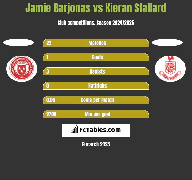 Jamie Barjonas vs Kieran Stallard h2h player stats