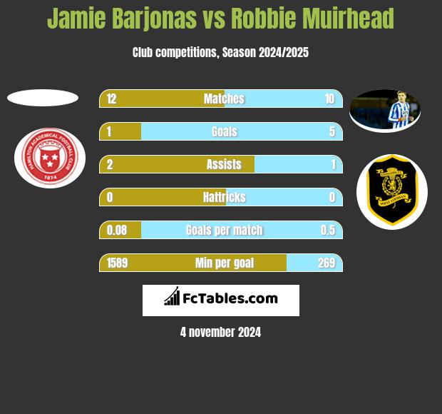 Jamie Barjonas vs Robbie Muirhead h2h player stats