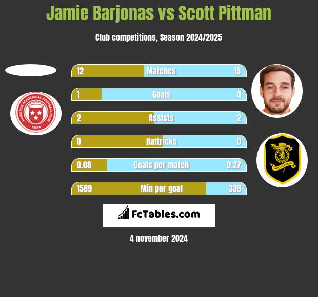 Jamie Barjonas vs Scott Pittman h2h player stats