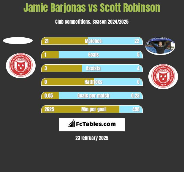 Jamie Barjonas vs Scott Robinson h2h player stats