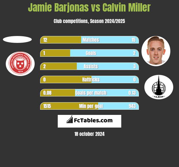 Jamie Barjonas vs Calvin Miller h2h player stats