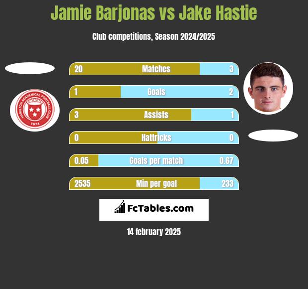 Jamie Barjonas vs Jake Hastie h2h player stats