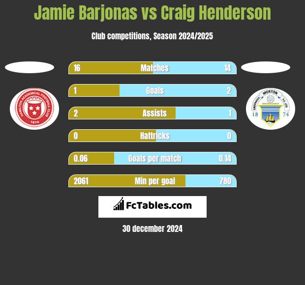 Jamie Barjonas vs Craig Henderson h2h player stats