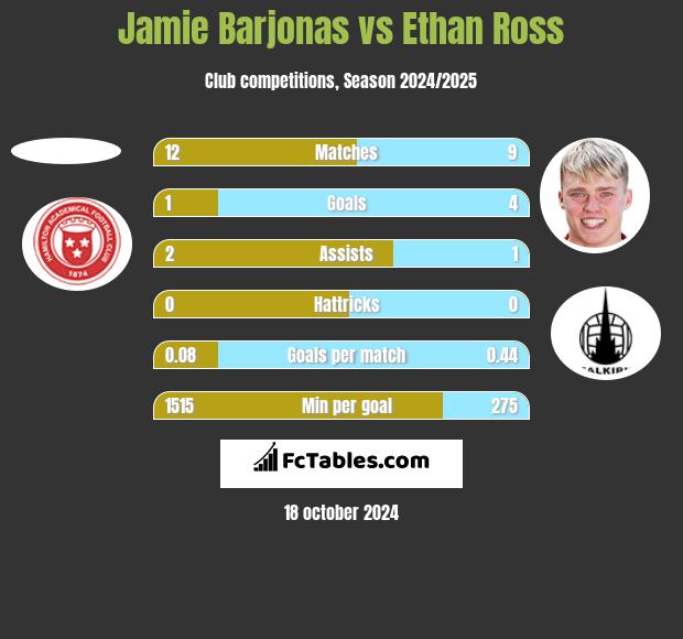 Jamie Barjonas vs Ethan Ross h2h player stats