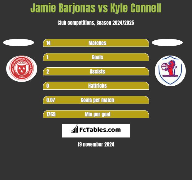 Jamie Barjonas vs Kyle Connell h2h player stats