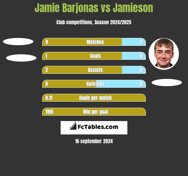 Jamie Barjonas vs Jamieson h2h player stats