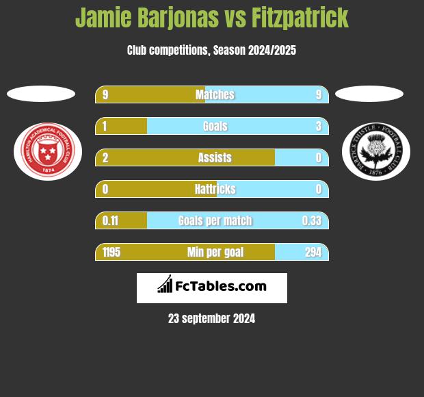 Jamie Barjonas vs Fitzpatrick h2h player stats