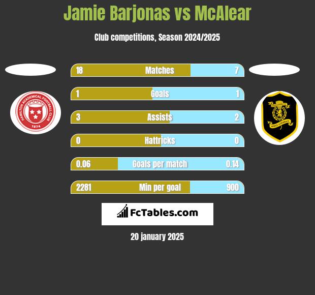 Jamie Barjonas vs McAlear h2h player stats