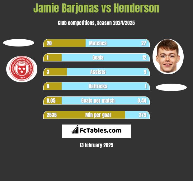 Jamie Barjonas vs Henderson h2h player stats