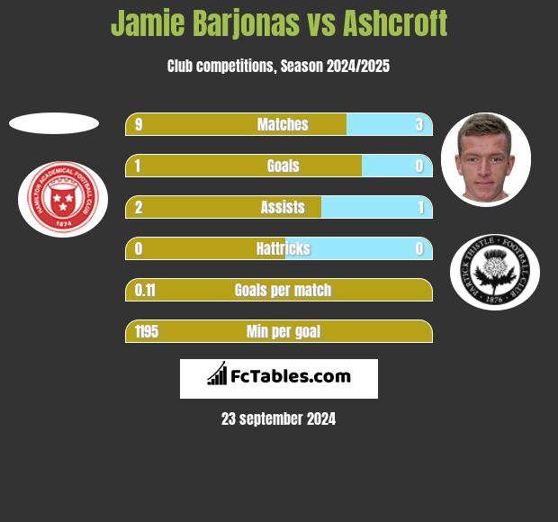 Jamie Barjonas vs Ashcroft h2h player stats