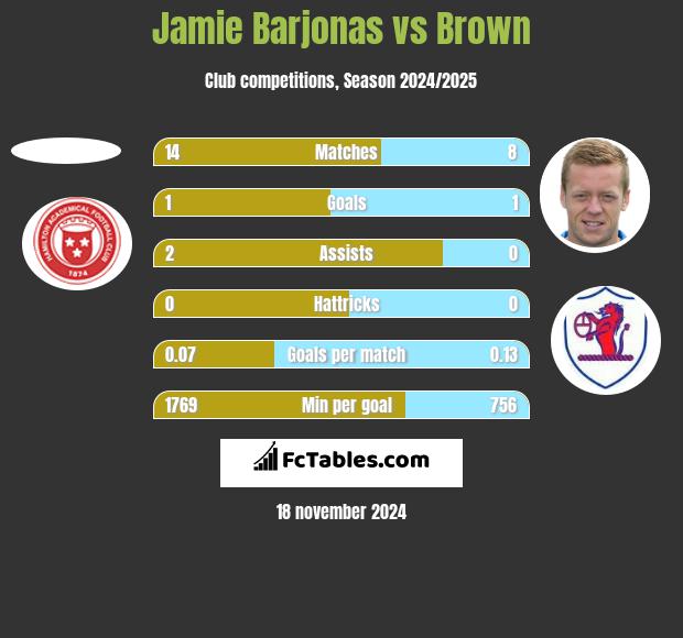 Jamie Barjonas vs Brown h2h player stats