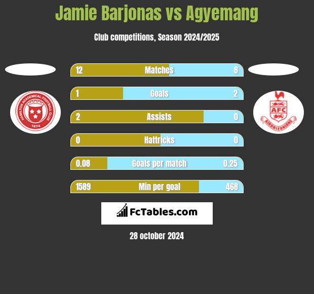 Jamie Barjonas vs Agyemang h2h player stats