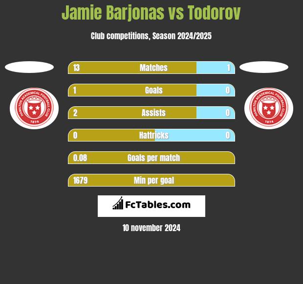 Jamie Barjonas vs Todorov h2h player stats