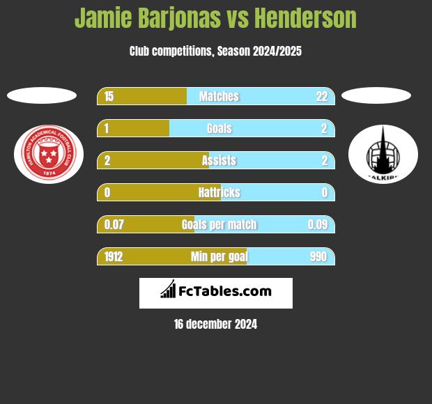 Jamie Barjonas vs Henderson h2h player stats