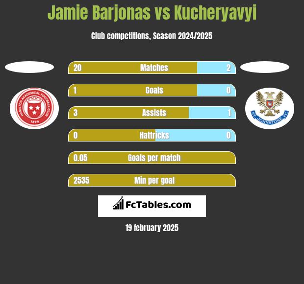 Jamie Barjonas vs Kucheryavyi h2h player stats