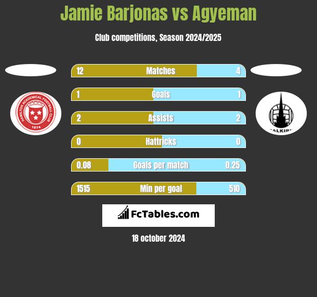 Jamie Barjonas vs Agyeman h2h player stats