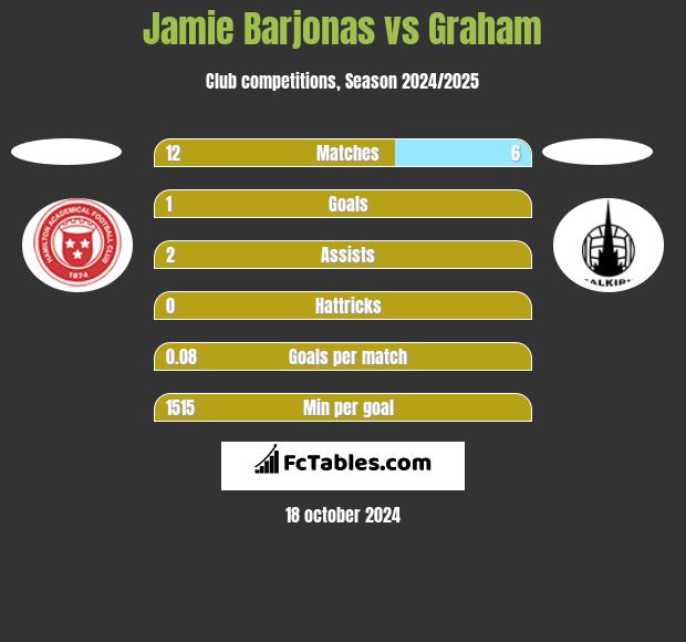 Jamie Barjonas vs Graham h2h player stats